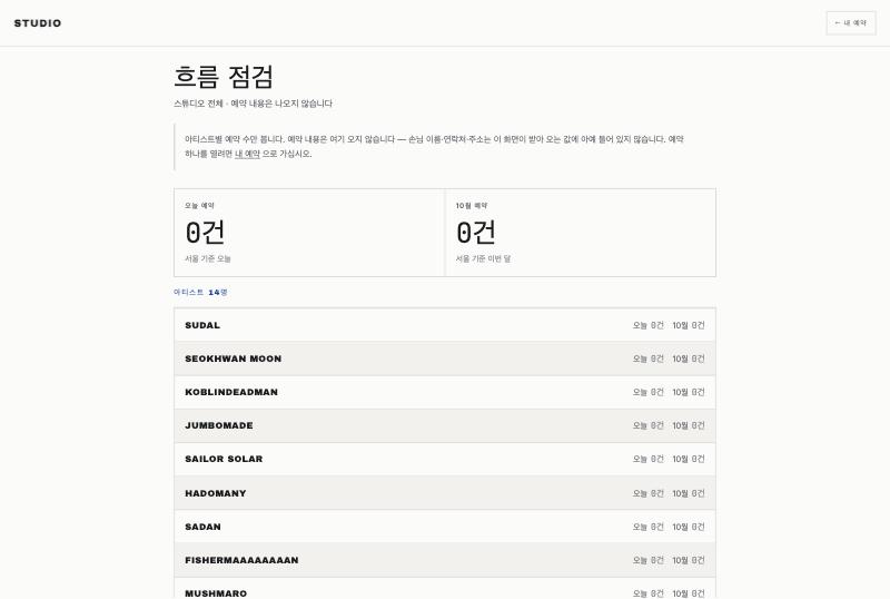 대표용 흐름 점검 화면, 오늘 예약과 이번 달 예약 수, 아티스트 14명별 예약 수